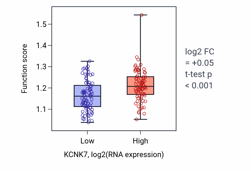 Box plot of Isopentenyl diphosphate biosynthetic process in KCNK7-low vs KCNK7-high samples in ESCA.