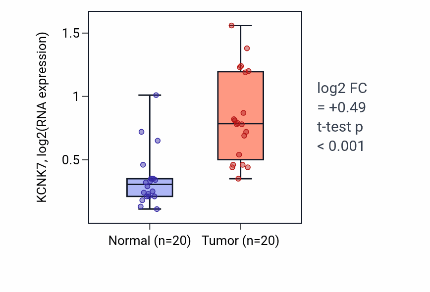 Tumor-vs-normal expression box plot for KCNK7 in KIRC.