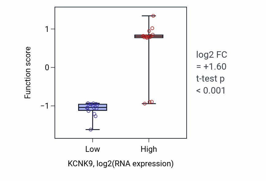 Box plot of Regulation of action potential firing rate in KCNK9-low vs KCNK9-high samples in BLOOD_Myeloma.