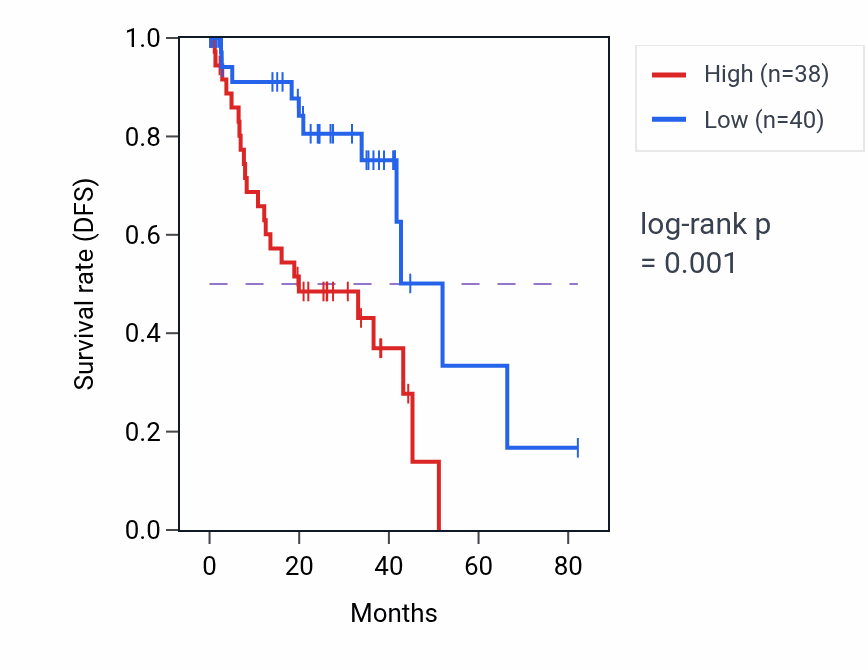 Kaplan&ndash;Meier survival curve for KCNK9 RNA expression in UVM: high vs low expression groups.