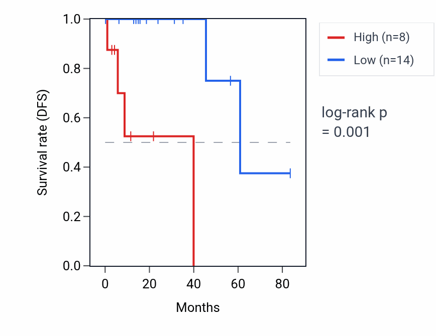 Kaplan&ndash;Meier survival curve for KCNMA1-AS3 RNA expression in THCA: high vs low expression groups.