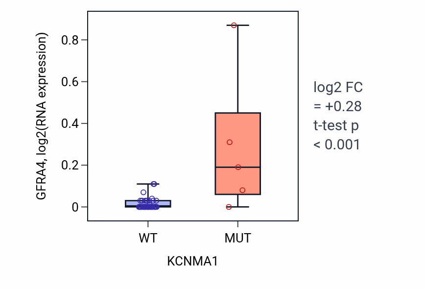 Box plot of GFRA4 in KCNMA1-low vs KCNMA1-high samples in LUNG_SCLC.