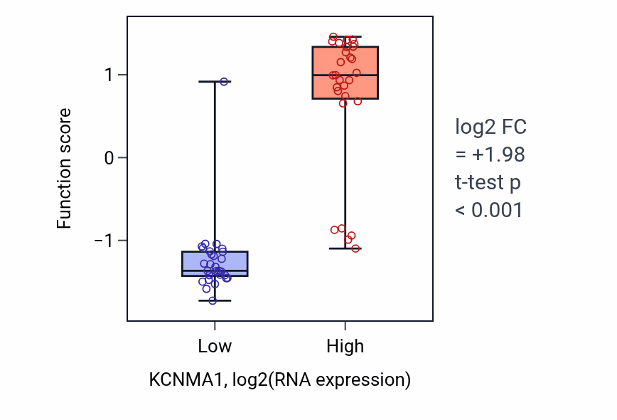 Box plot of Micturition in KCNMA1-low vs KCNMA1-high samples in BREAST.