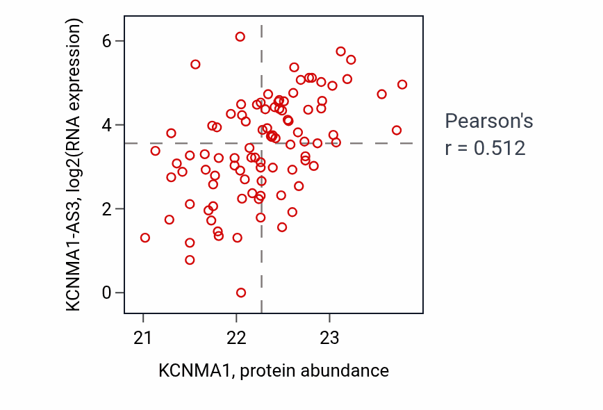 Per-sample scatter of KCNMA1 vs KCNMA1-AS3 in UCEC (Pearson r = 0.51).