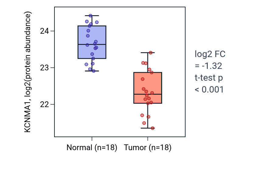 Tumor-vs-normal mass-spec protein box plot for KCNMA1 in COAD.
