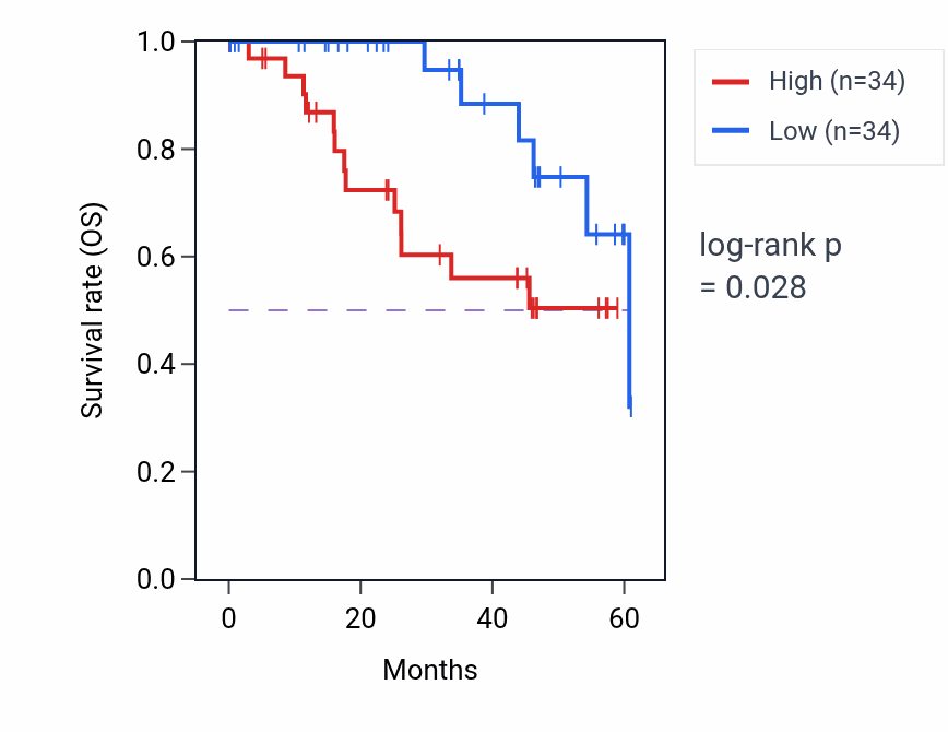 Kaplan&ndash;Meier survival curve for KCNMA1 mass-spec protein-high vs -low samples in LSCC.