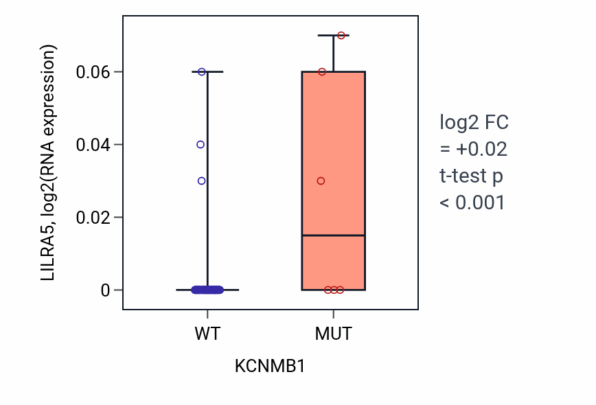 Box plot of LILRA5 in KCNMB1-low vs KCNMB1-high samples in LUNG_NSCLC_LUAD.