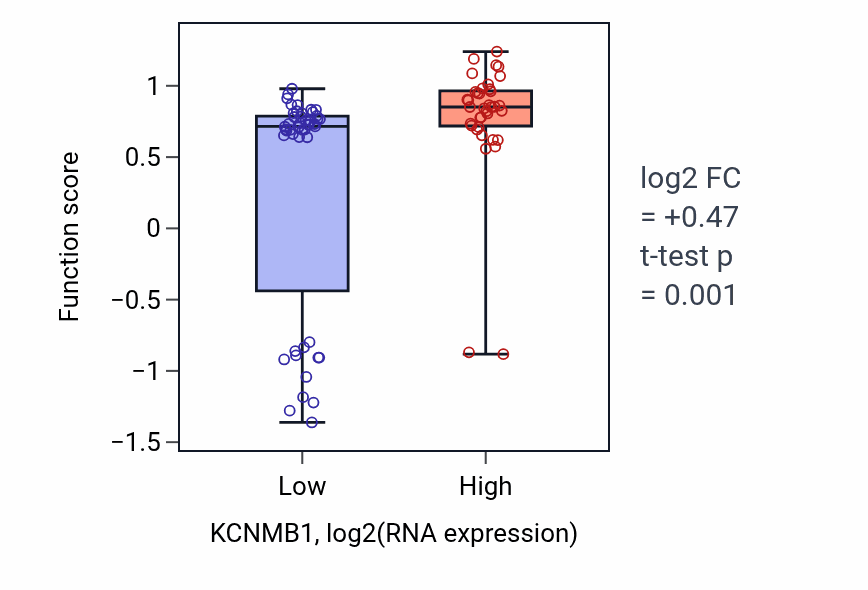 Box plot of Pericyte cell differentiation in KCNMB1-low vs KCNMB1-high samples in CNS.