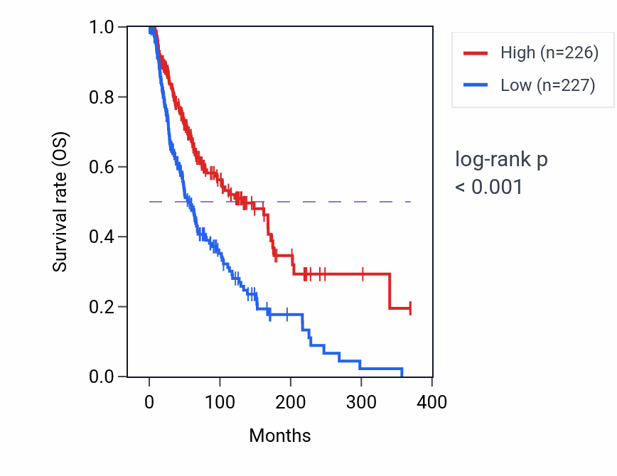Kaplan&ndash;Meier survival curve for KCNMB1 RNA expression in SKCM: high vs low expression groups.
