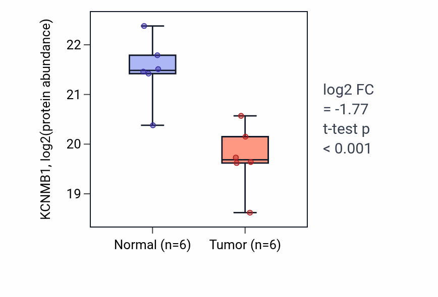 Tumor-vs-normal mass-spec protein box plot for KCNMB1 in COAD.