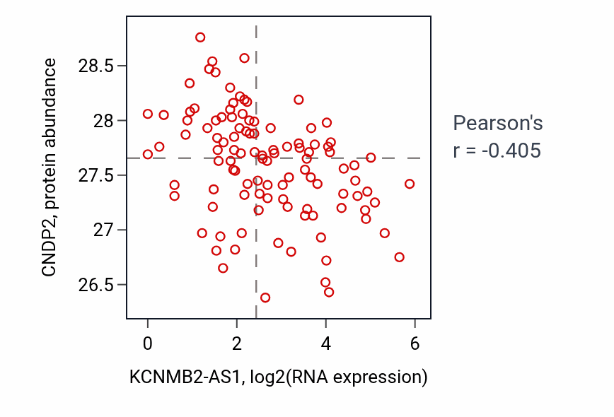 Per-sample scatter of KCNMB2-AS1 vs CNDP2 in HNSC (Pearson r = -0.41).
