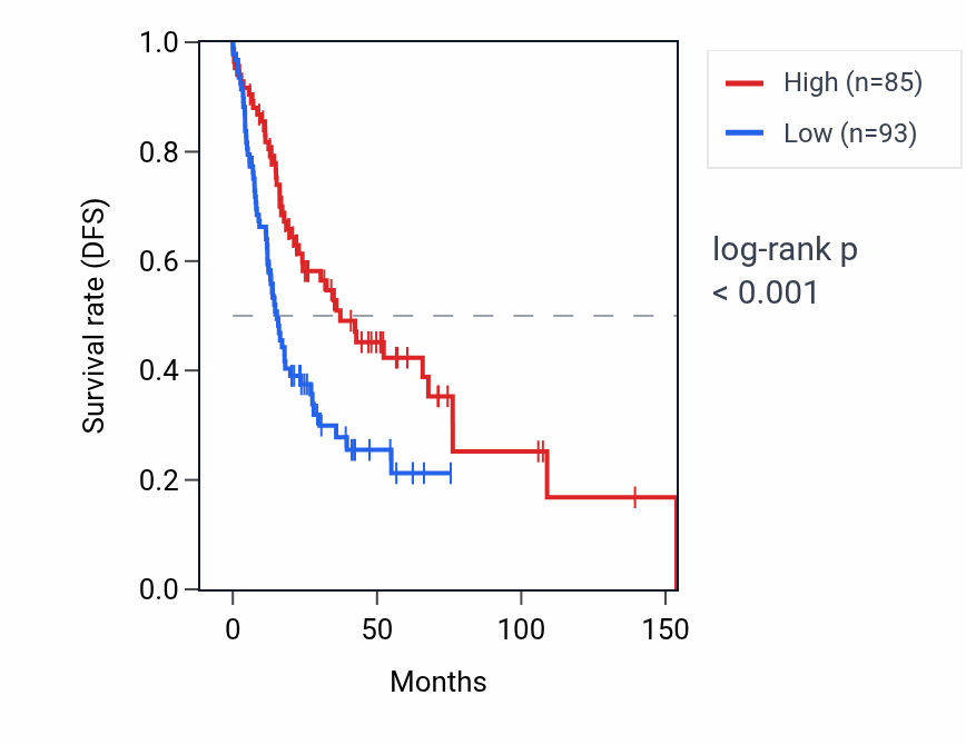 Kaplan&ndash;Meier survival curve for KCNMB2 RNA expression in HNSC: high vs low expression groups.