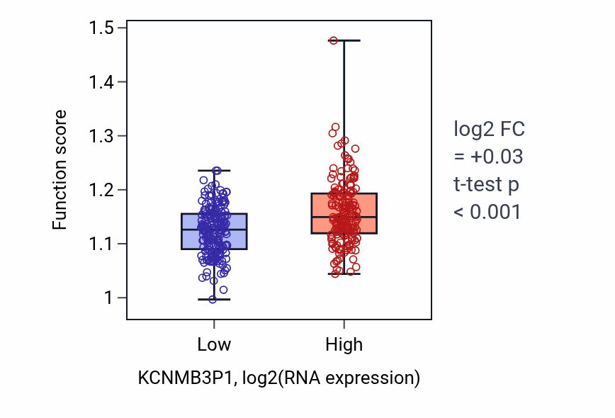 Box plot of Regulatory ncRNA processing in KCNMB3P1-low vs KCNMB3P1-high samples in STAD.