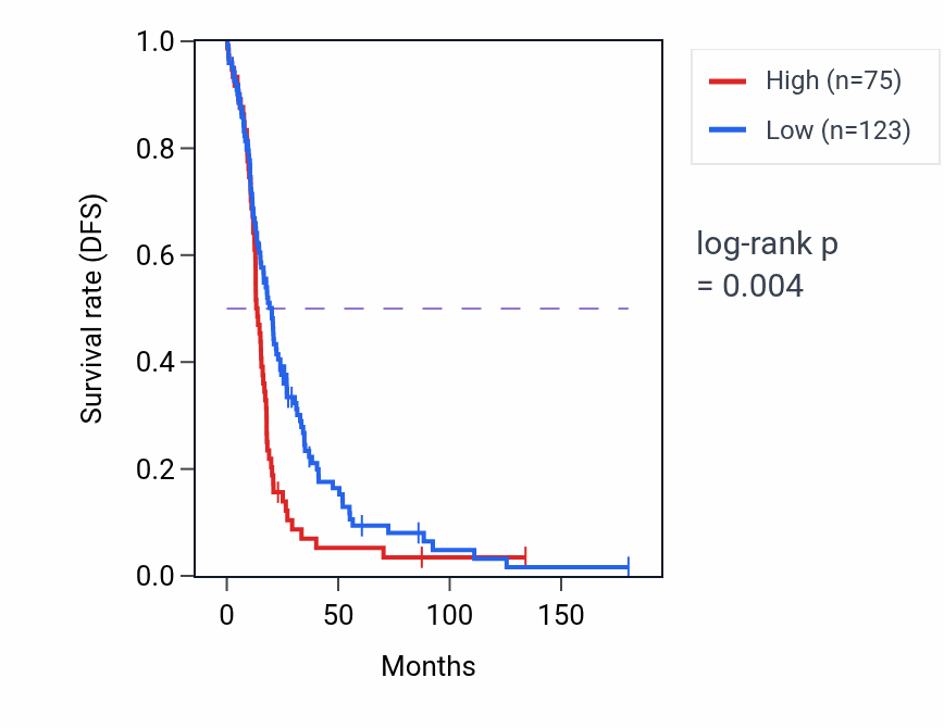 Kaplan&ndash;Meier survival curve for KCNMB3P1 RNA-high vs -low samples in OV.