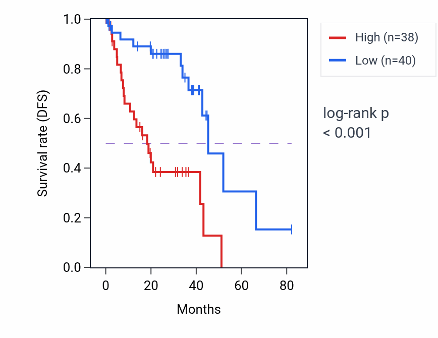 Kaplan&ndash;Meier survival curve for KCNMB4 RNA expression in UVM: high vs low expression groups.