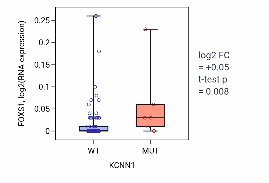 Box plot of FOXS1 in KCNN1-low vs KCNN1-high samples in BLOOD_Leukemia.