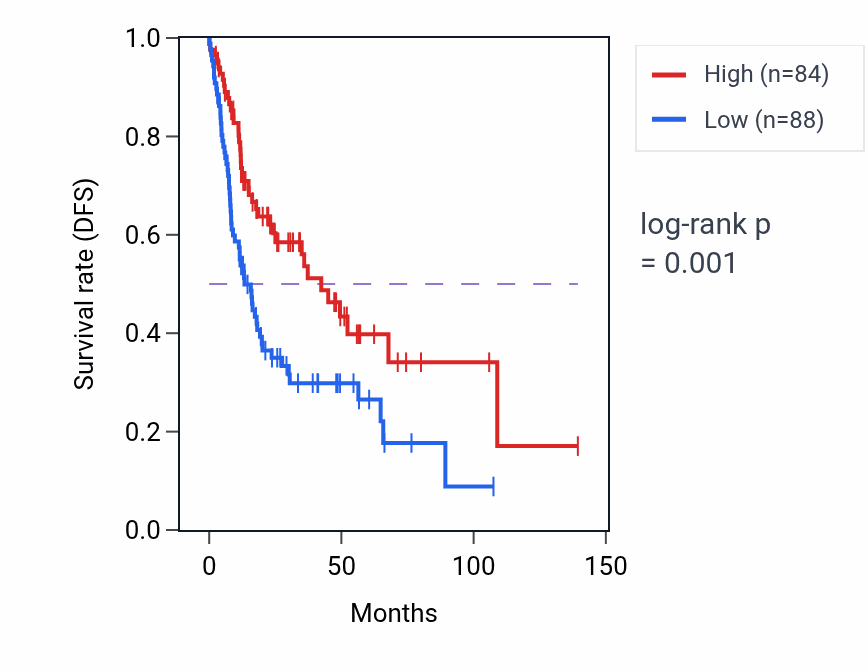Kaplan&ndash;Meier survival curve for KCNN1 RNA expression in HNSC: high vs low expression groups.