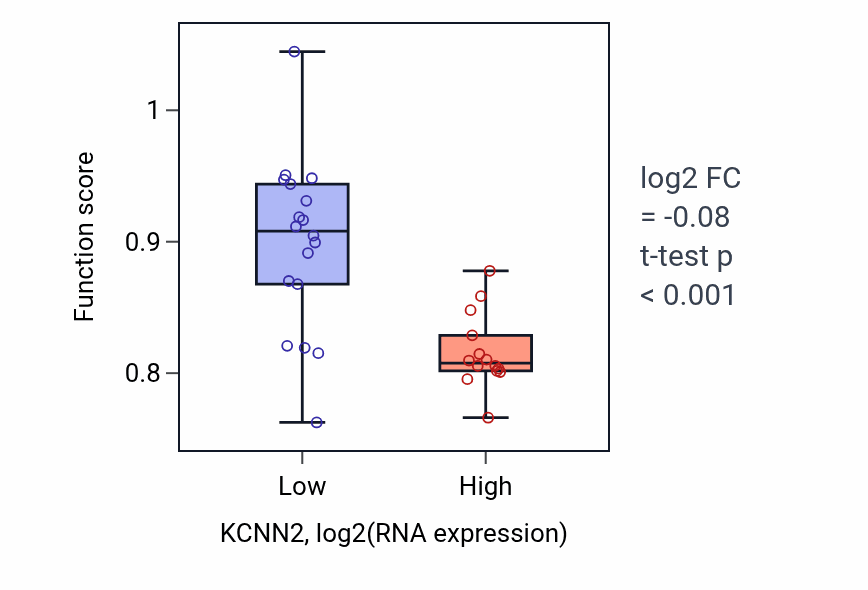 Box plot of Regulation of nervous system process in KCNN2-low vs KCNN2-high samples in OESOPHAGUS.