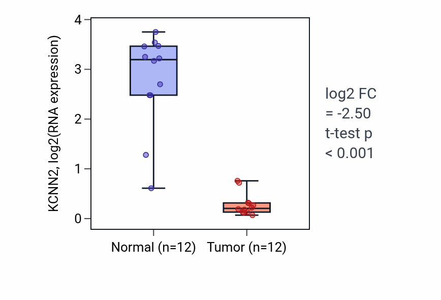Tumor-vs-normal expression box plot for KCNN2 in LIHC.