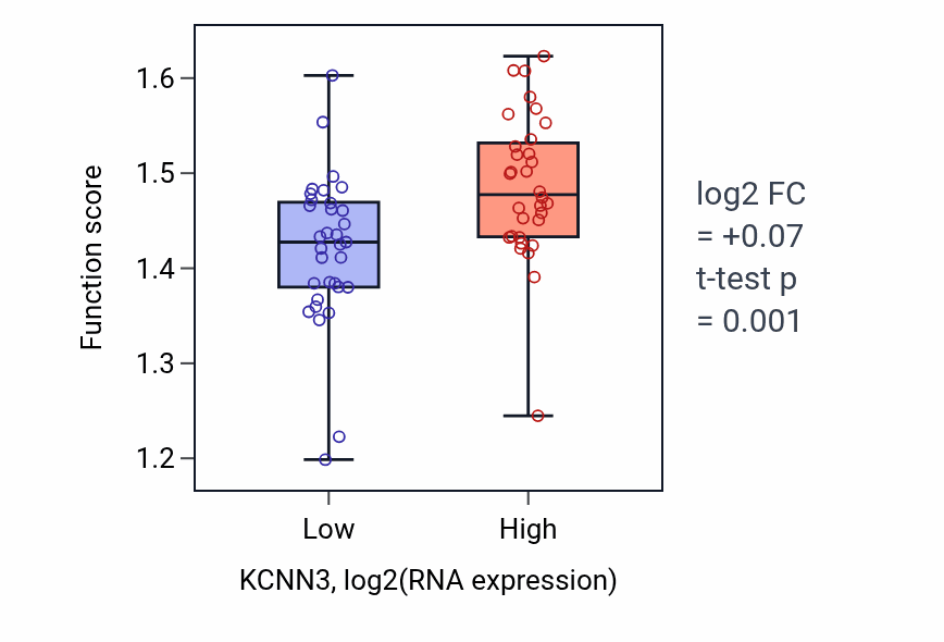 Box plot of RNA export from nucleus in KCNN3-low vs KCNN3-high samples in SOFT_TISSUE.