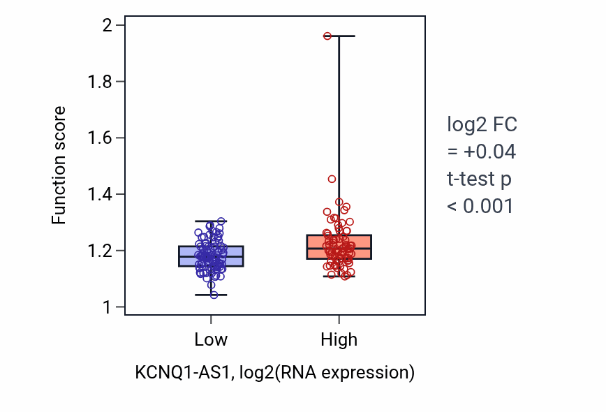 Box plot of Negative regulation of miRNA metabolic process in KCNQ1-AS1-low vs KCNQ1-AS1-high samples in ESCA.