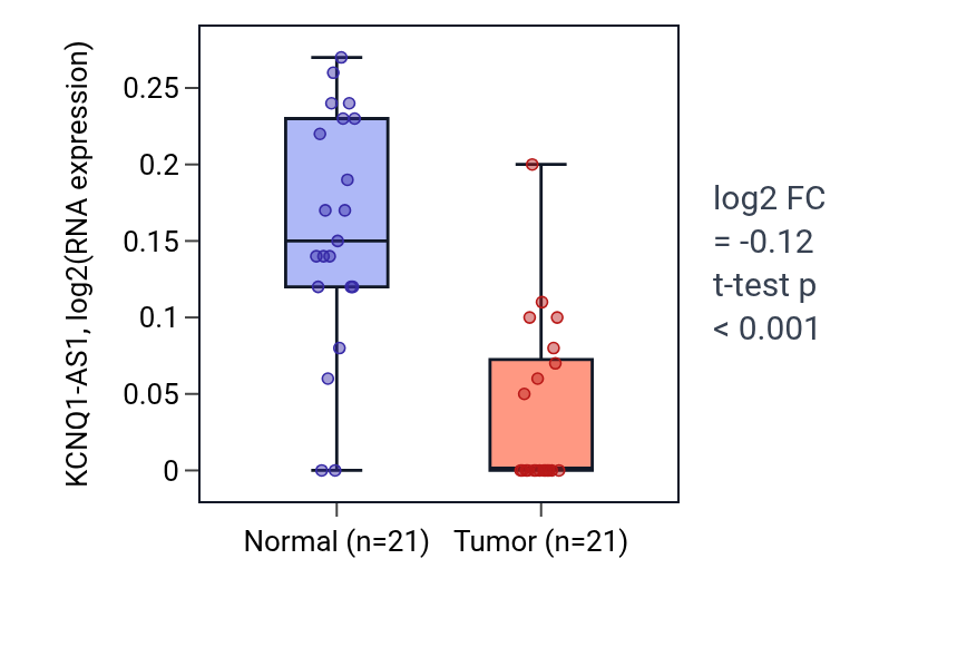 Tumor-vs-normal expression box plot for KCNQ1-AS1 in KIRP.