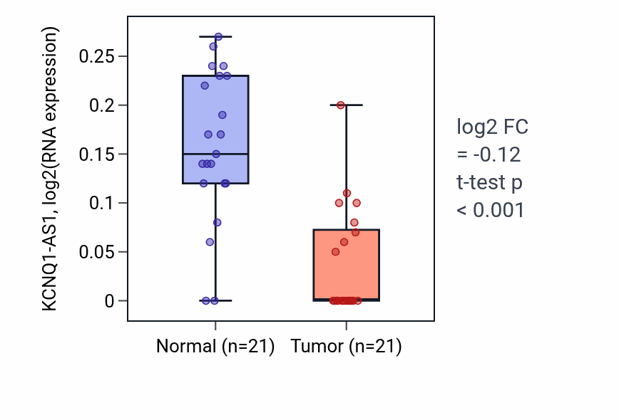 Tumor-vs-normal expression box plot for KCNQ1-AS1 RNA in KIRP.