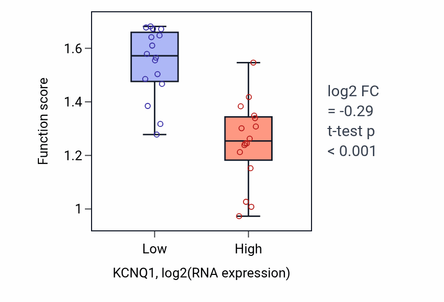 Box plot of Regulation of atrial cardiac muscle cell membrane repolarization in KCNQ1-low vs KCNQ1-high samples in OESOPHAGUS.