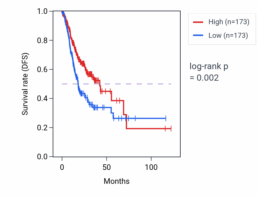 Kaplan&ndash;Meier survival curve for KCNQ1 RNA expression in STAD: high vs low expression groups.