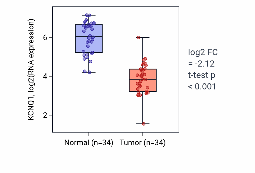 Tumor-vs-normal expression box plot for KCNQ1 in KIRC.