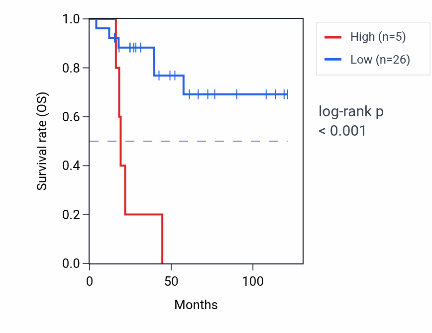 Kaplan&ndash;Meier survival curve for KCNQ1DN RNA expression in ACC: high vs low expression groups.