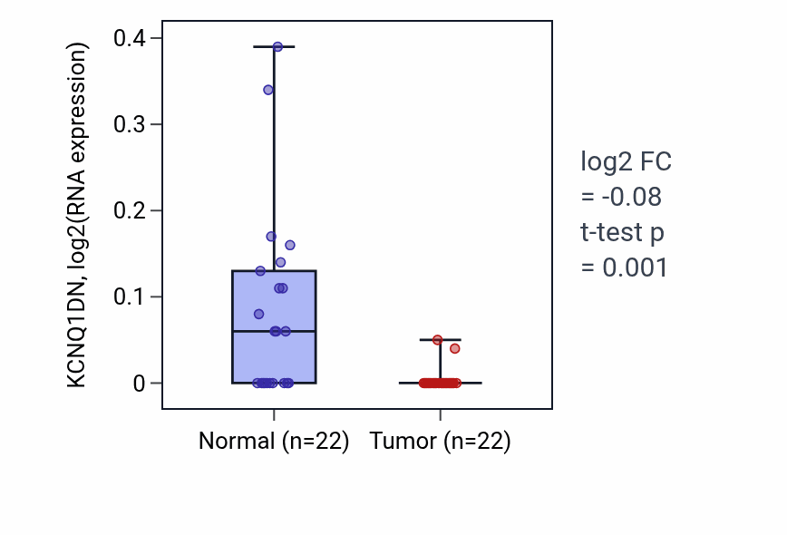 Tumor-vs-normal expression box plot for KCNQ1DN in KICH.