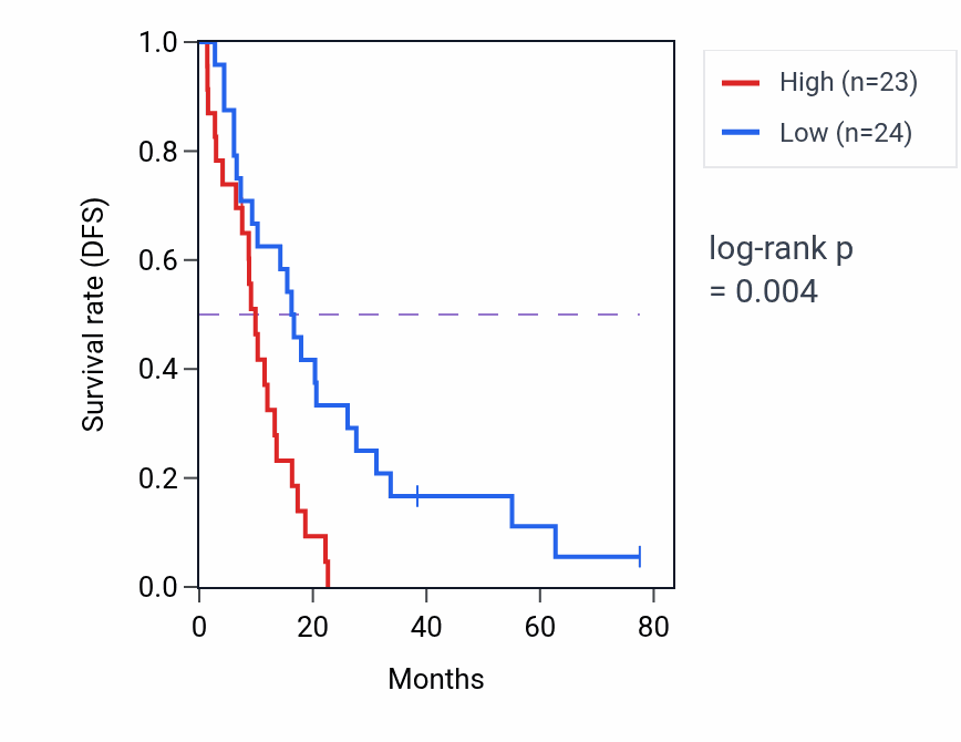 Kaplan&ndash;Meier survival curve for KCNQ1OT1 RNA expression in MESO: high vs low expression groups.