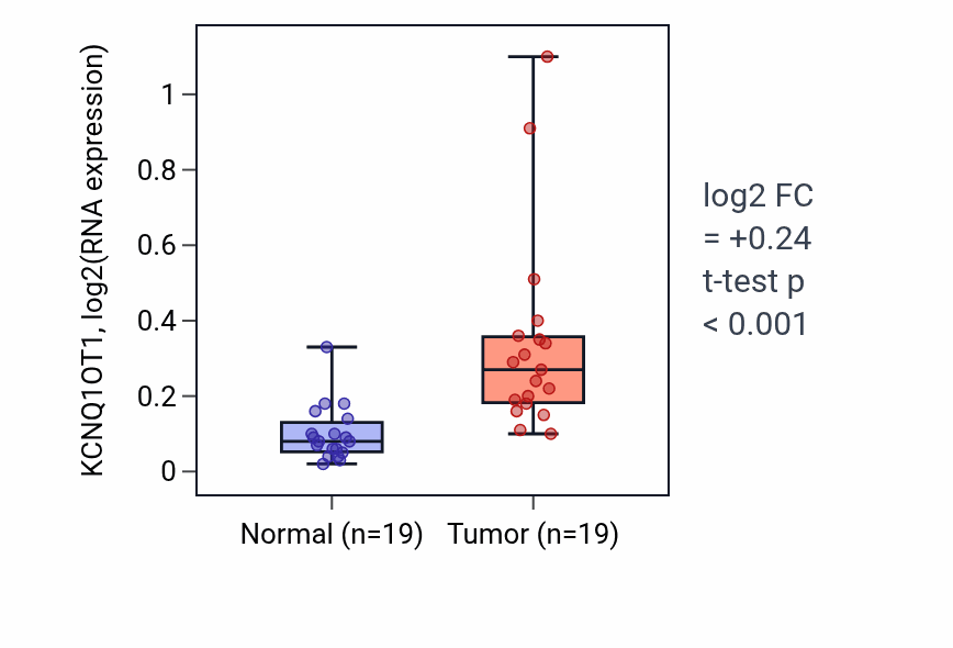 Tumor-vs-normal expression box plot for KCNQ1OT1 in COAD.