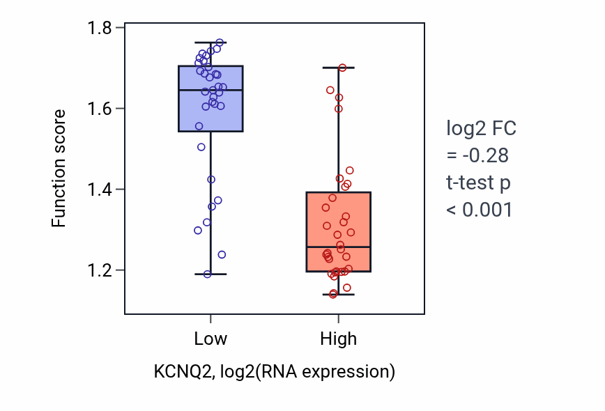 Box plot of Primary alcohol biosynthetic process in KCNQ2-low vs KCNQ2-high samples in SOFT_TISSUE.