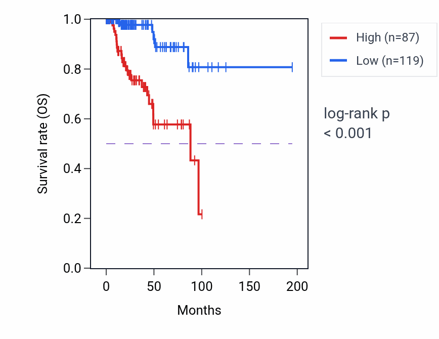 Kaplan&ndash;Meier survival curve for KCNQ2 RNA expression in KIRP: high vs low expression groups.