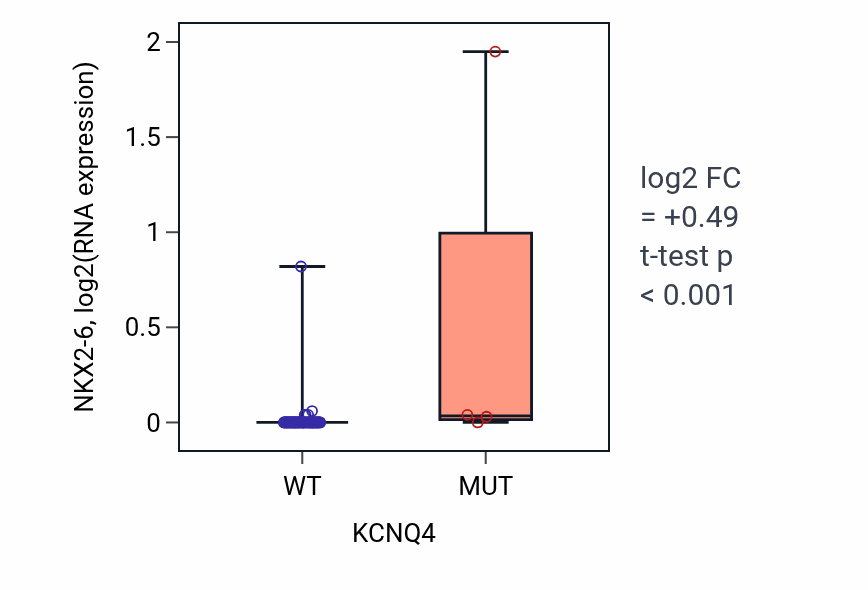 Box plot of NKX2-6 in KCNQ4-low vs KCNQ4-high samples in BLOOD_Lymphoma.