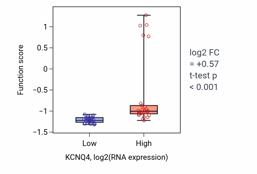 Box plot of Negative regulation of synaptic transmission, dopaminergic in KCNQ4-low vs KCNQ4-high samples in LUNG_SCLC.
