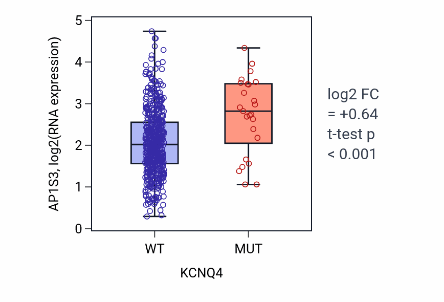 Box plot of AP1S3 in KCNQ4-low vs KCNQ4-high samples in UCEC.