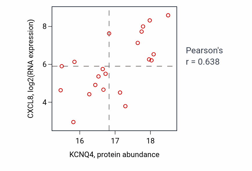 Per-sample scatter of KCNQ4 vs CXCL8 in LUAD (Pearson r = 0.64).