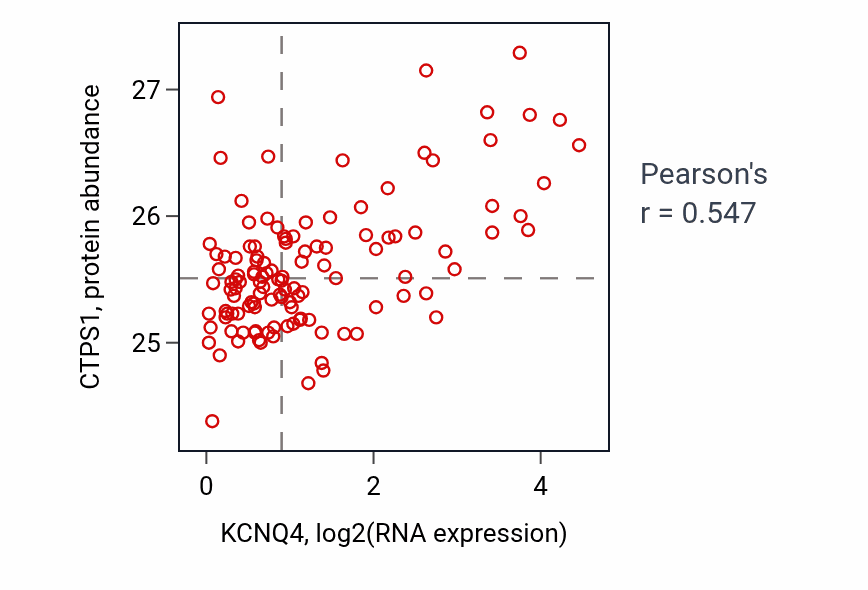 Per-sample scatter of KCNQ4 vs CTPS1 in BRCA (Pearson r = 0.55).