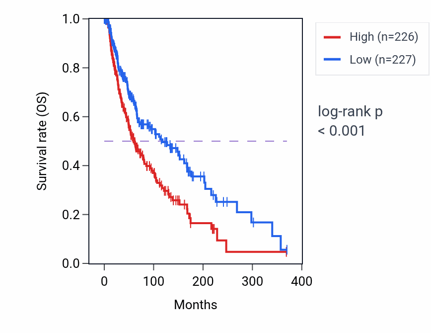 Kaplan&ndash;Meier survival curve for KCNQ4 RNA-high vs -low samples in SKCM.