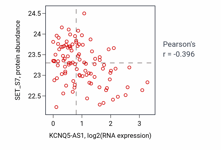 Per-sample scatter of KCNQ5-AS1 vs SET_S7 in GBM (Pearson r = -0.40).