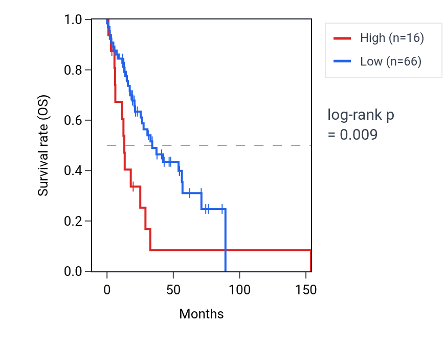 Kaplan&ndash;Meier survival curve for KCNQ5-AS1 RNA expression in HNSC: high vs low expression groups.