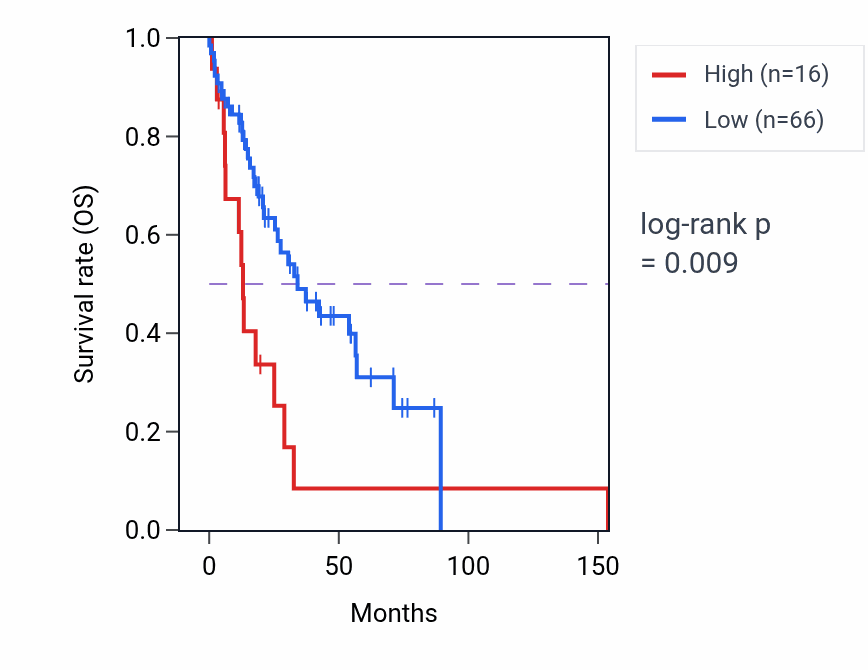 Kaplan&ndash;Meier survival curve for KCNQ5-AS1 RNA-high vs -low samples in HNSC.