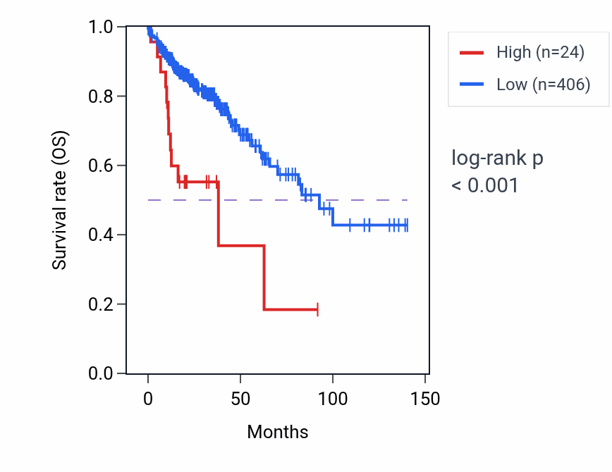 Kaplan&ndash;Meier survival curve for KCNQ5-IT1 RNA expression in COAD: high vs low expression groups.