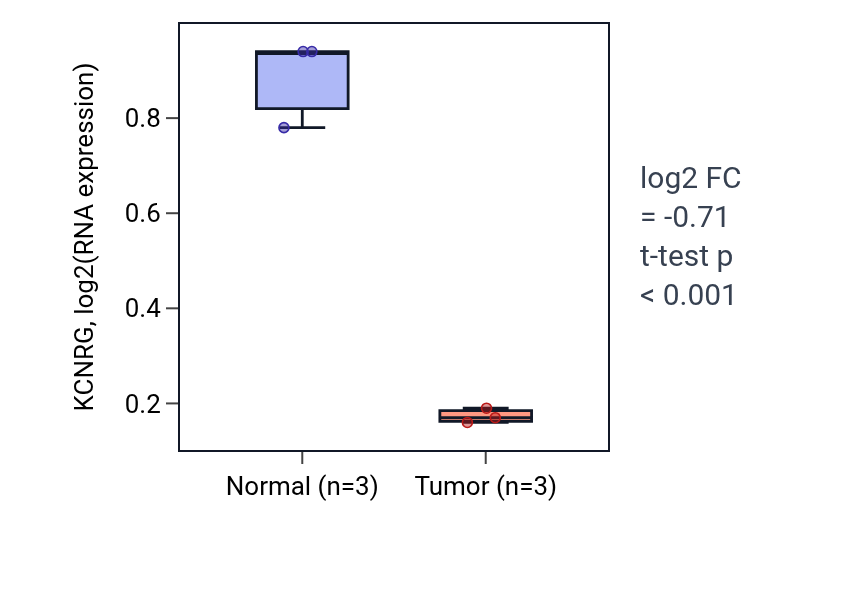 Tumor-vs-normal expression box plot for KCNRG in KICH.