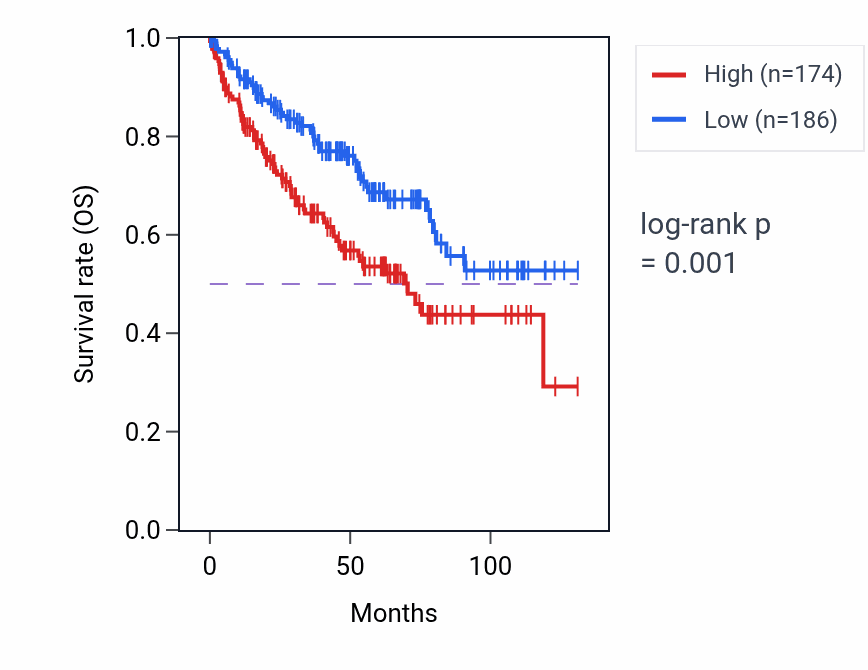 Kaplan&ndash;Meier survival curve for KCNS1 RNA expression in KIRC: high vs low expression groups.