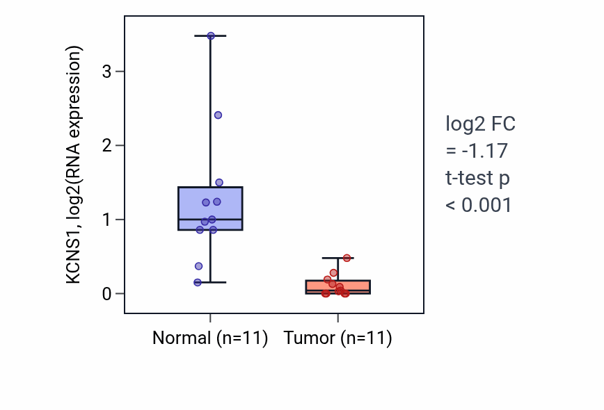 Tumor-vs-normal expression box plot for KCNS1 in KICH.