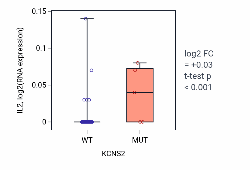Box plot of IL2 in KCNS2-low vs KCNS2-high samples in LUNG_NSCLC_LUAD.